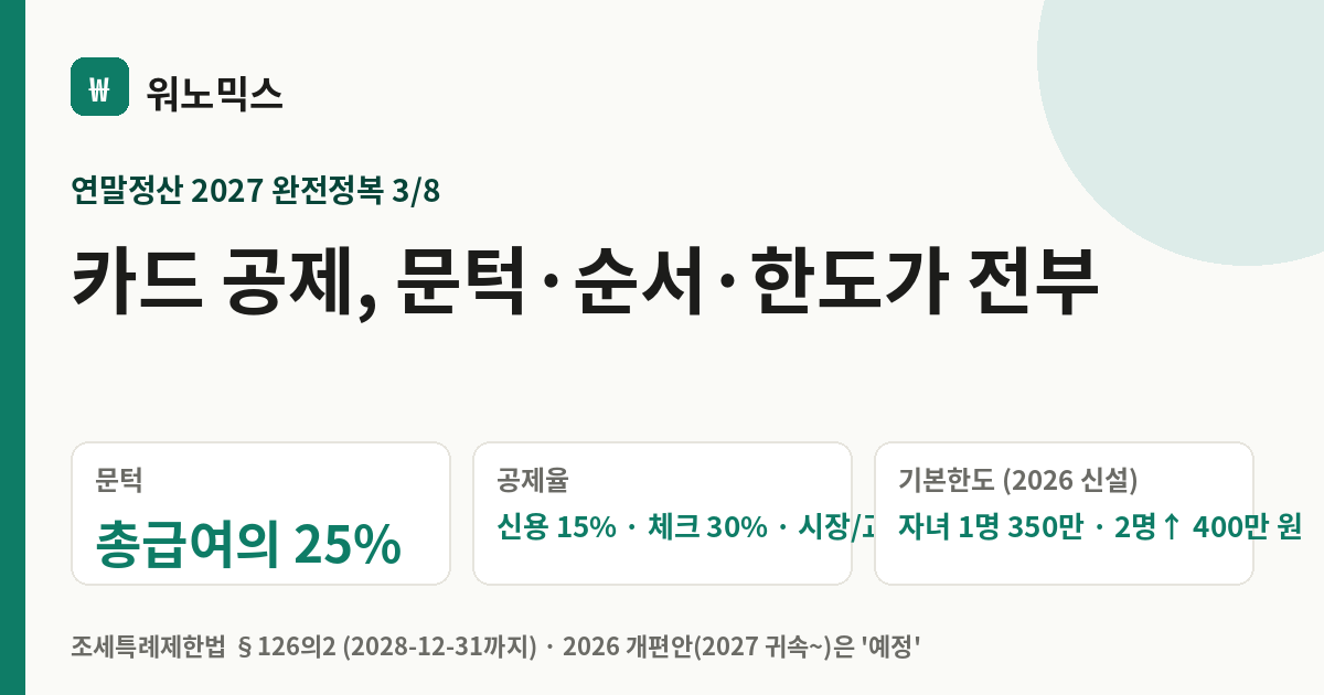 카드 공제, 문턱·순서·한도가 전부 — 워노믹스