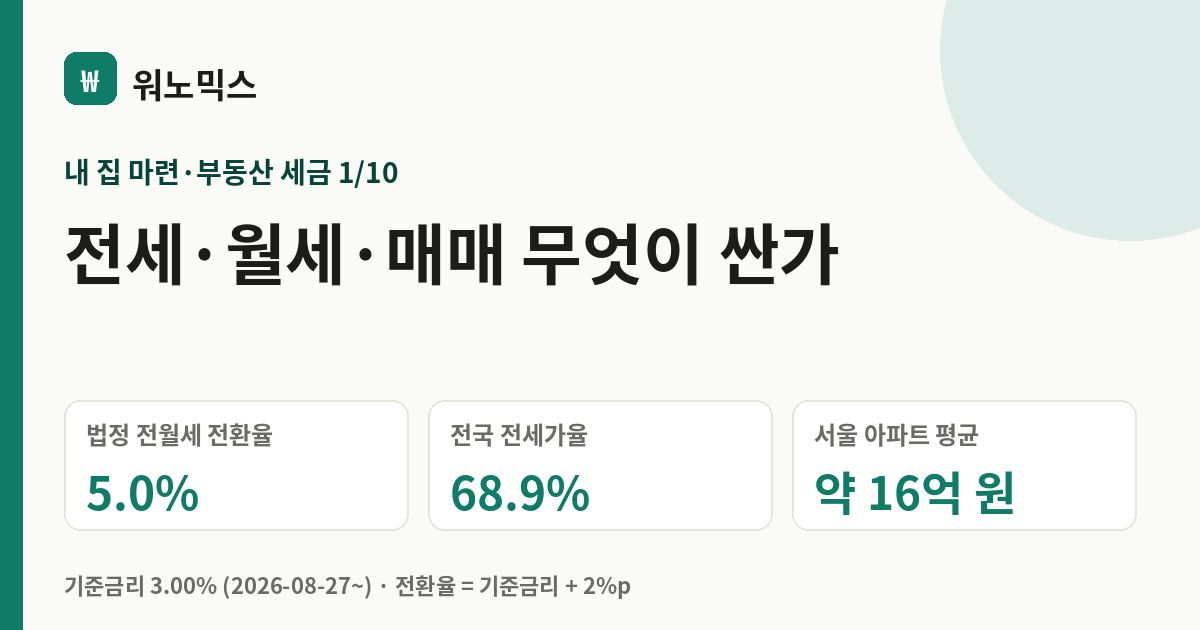 전세·월세·매매 무엇이 싼가 — 워노믹스