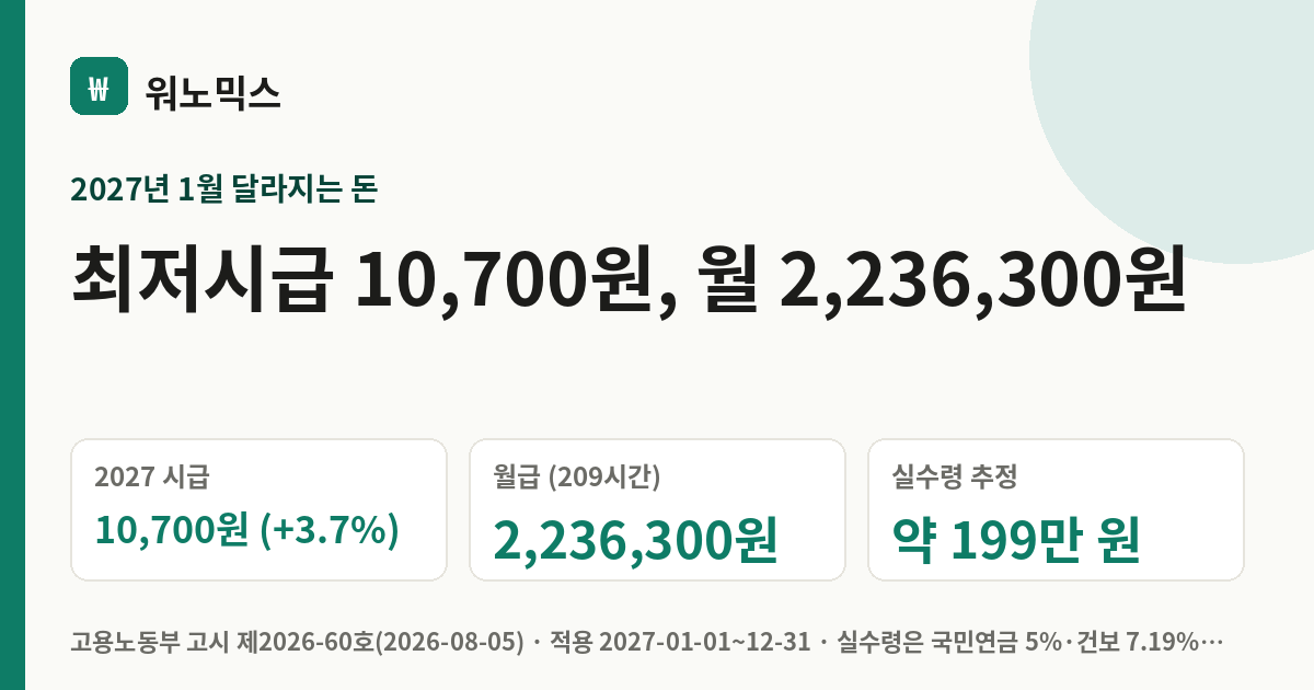최저시급 10,700원, 월 2,236,300원 — 워노믹스