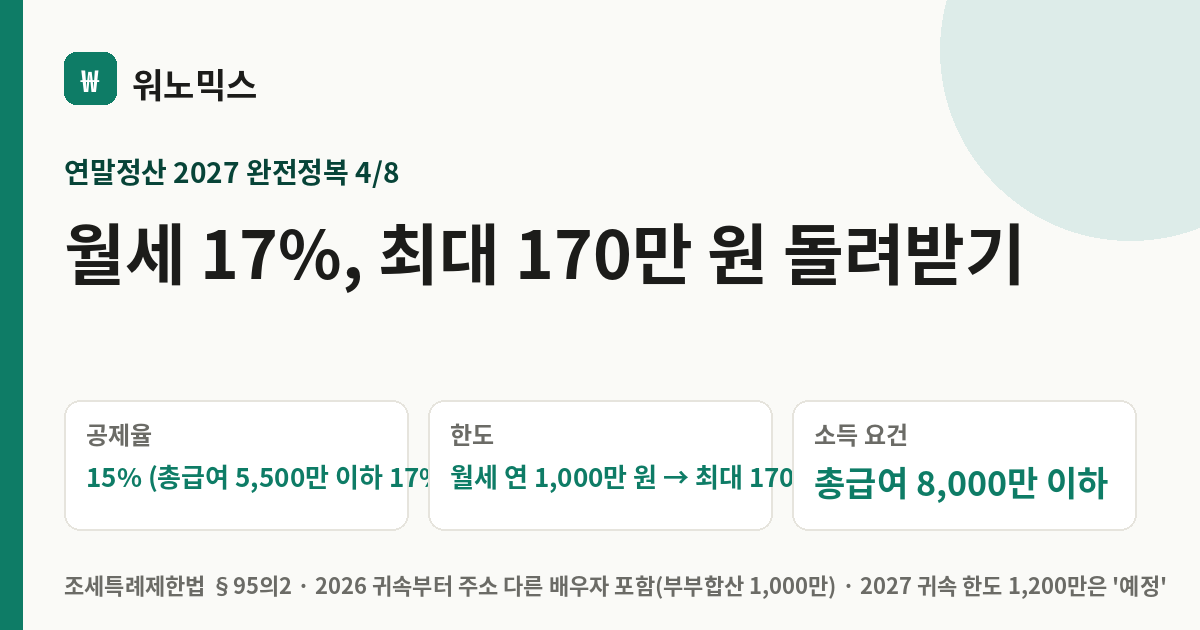 월세 17%, 최대 170만 원 돌려받기 — 워노믹스