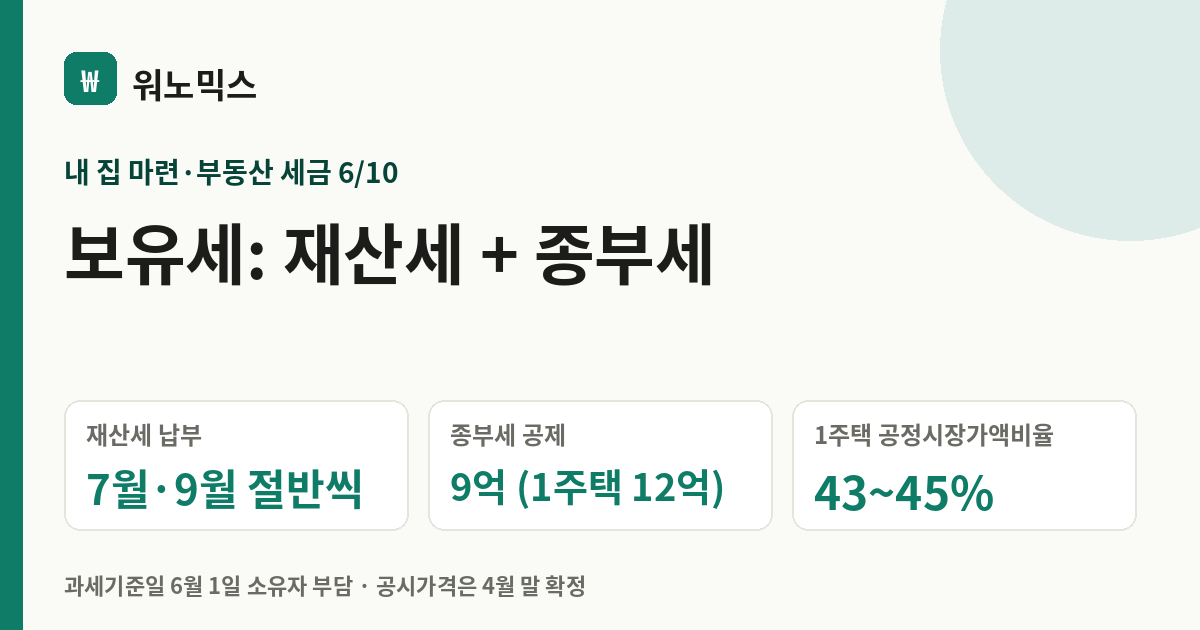보유세: 재산세 + 종부세 — 워노믹스